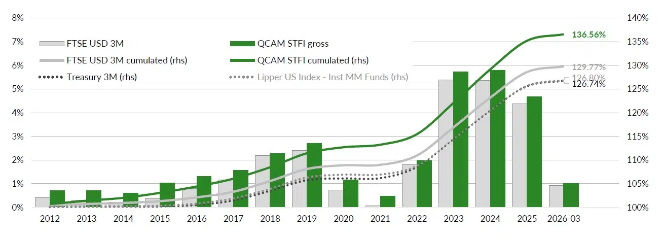 Grafik QCAM Short Term Fixed Income USD 2012-March 2026
