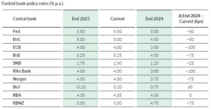 QCAM MONTHLY April 2024 - Early and Late Movers graph Central bank policy rates
