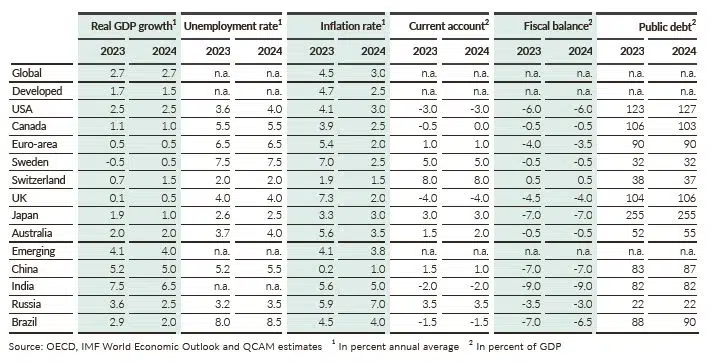 QCAM MONTHLY April 2024 - economy and interest rates table