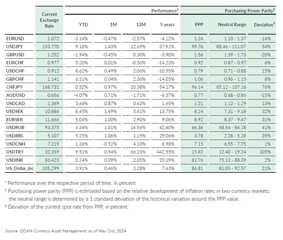 QCAM MONTHLY May 2024 – FX Markets FX Performance vs PPP QCAM MONTHLY May 2024 - FX Markets FX Performance vs PPP