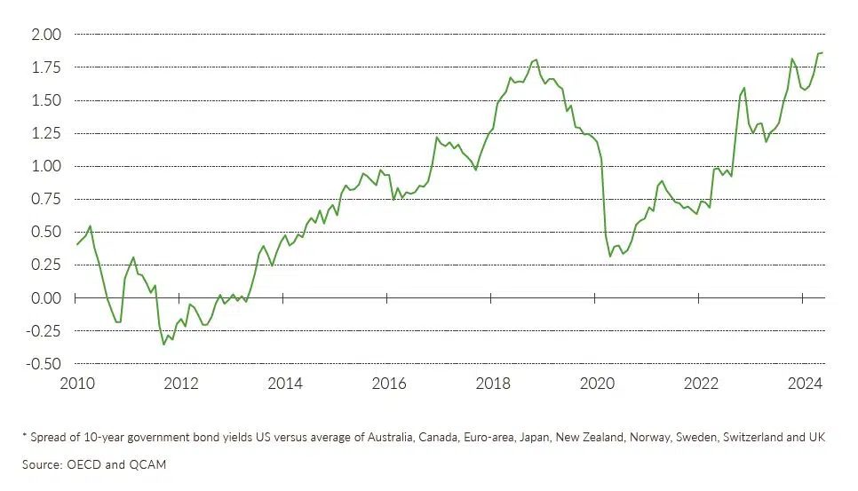 QCAM MONTHLY May 2024 -Sayonara Yen graph US yield advantage QCAM MONTHLY May 2024 -Sayonara Yen graph US yield advantage