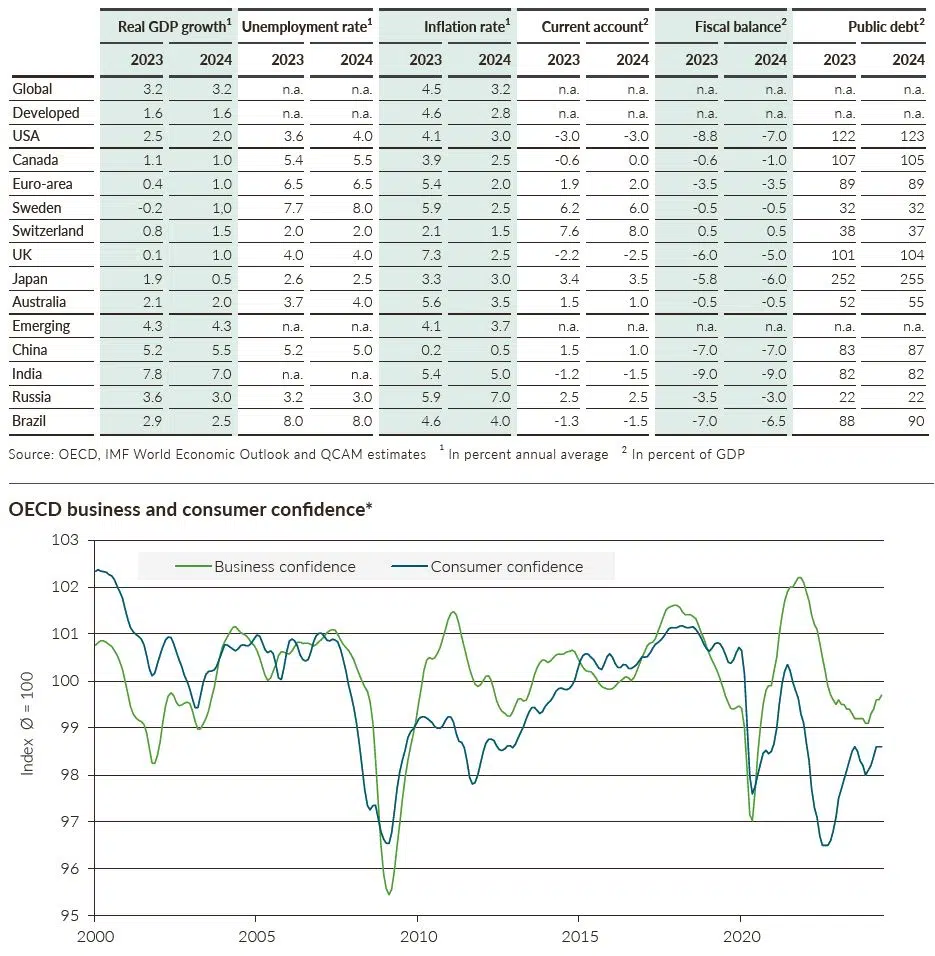 QCAM MONTHLY June 2024 – Economy and Interest Rates QCAM MONTHLY June 2024 - Economy and Interest Rates