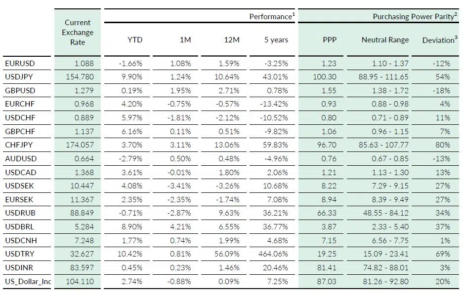 QCAM MONTHLY June 2024 – FX Markets FX Performance vs PPP QCAM MONTHLY June 2024 - FX Markets FX Performance vs PPP