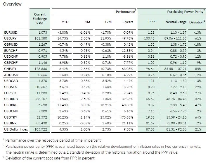 QCAM MONTHLY July 2024 FX Markets PPP QCAM MONTHLY July 2024 FX Markets PPP