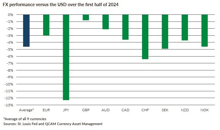 QCAM MONTHLY July 2024 FX performance versus USD QCAM MONTHLY July 2024 FX performance versus USD