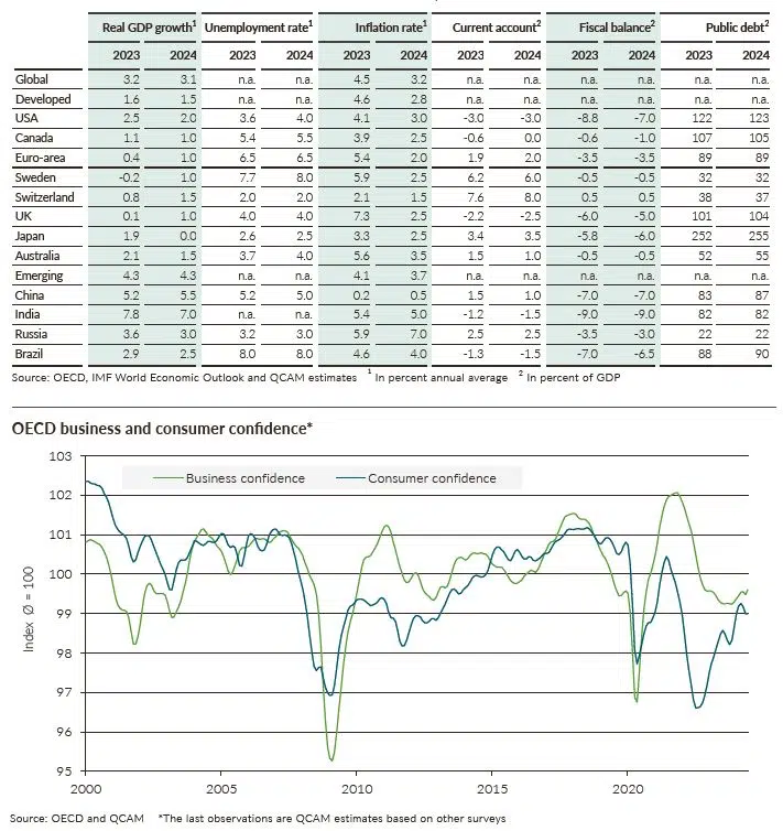 QCAM MONTHLY July 2024 economy interest rates QCAM MONTHLY July 2024 economy interest rates