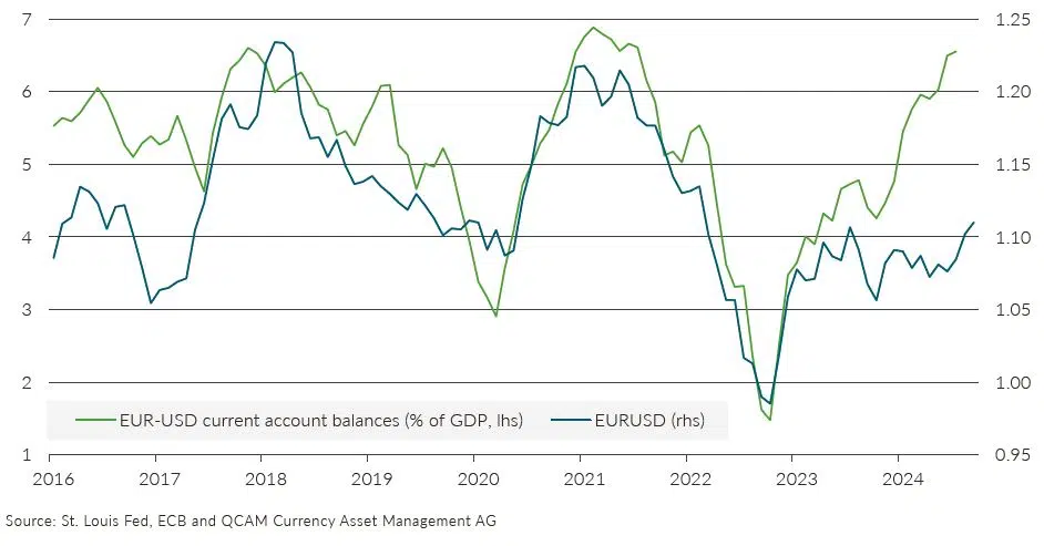 EUR vs. USD current account balances and EURUSD