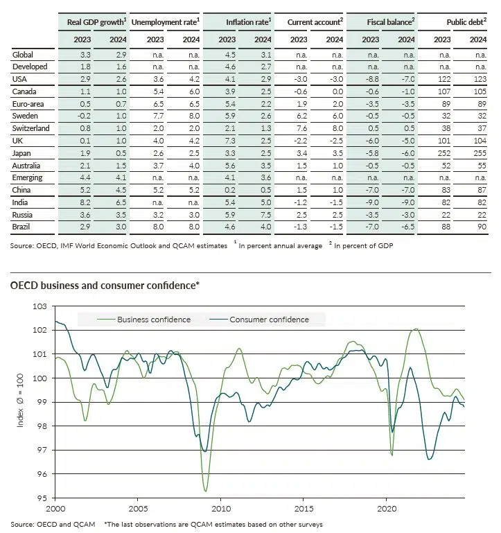 Economy & Interest Rates - OECD business and consumer confidence