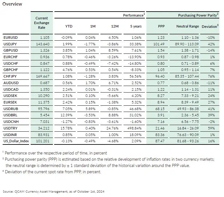 FX Performance vs. PPP