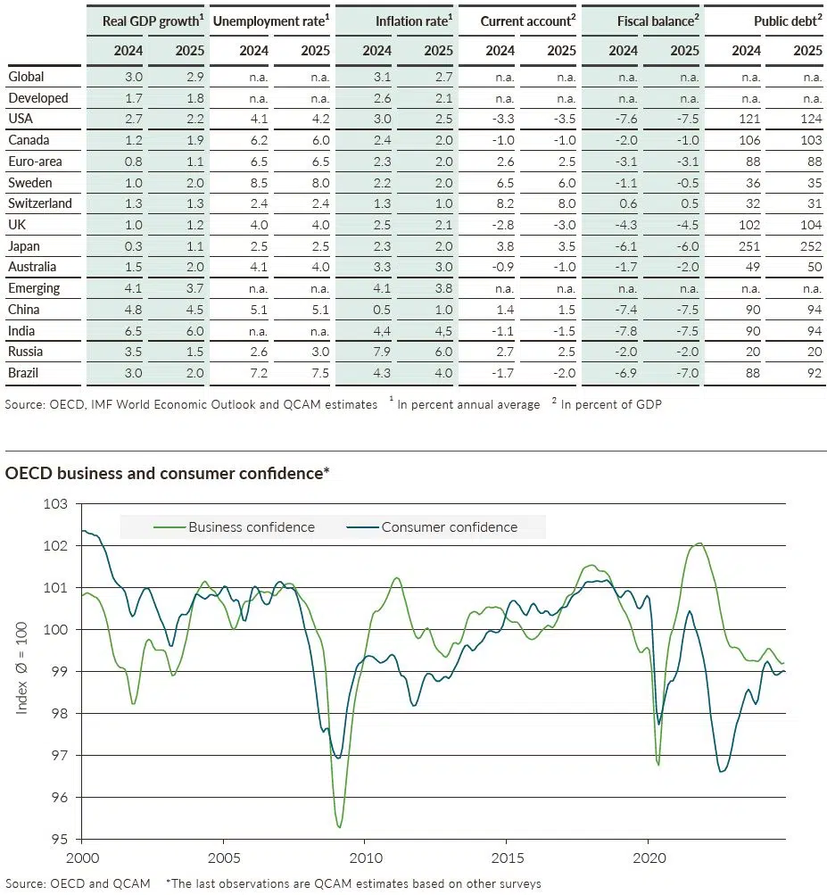 QCAM MONTHLY November 2024 Economy and Interest Rates OECD business consumer confidence QCAM MONTHLY November 2024 US economic and financial performance in comparison 10.2024