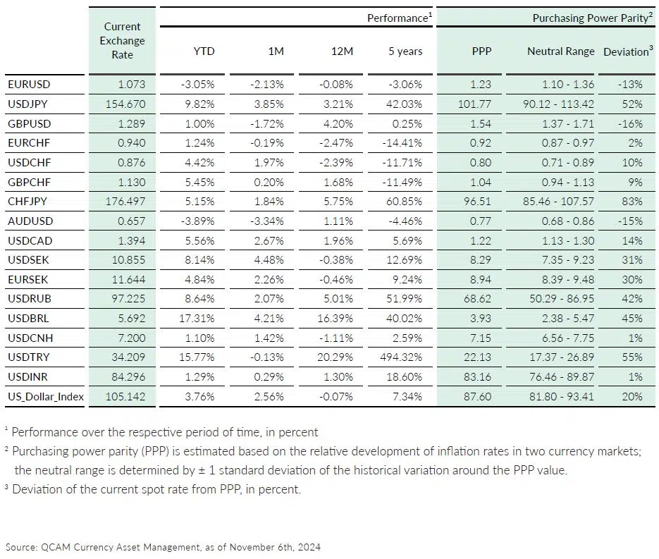 QCAM MONTHLY November 2024 FX Markets QCAM MONTHLY November 2024 FX Markets