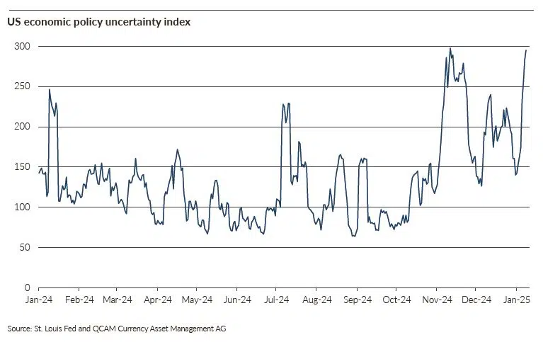 QCAM MONTHLY January 2025 US economic policy uncertainty index