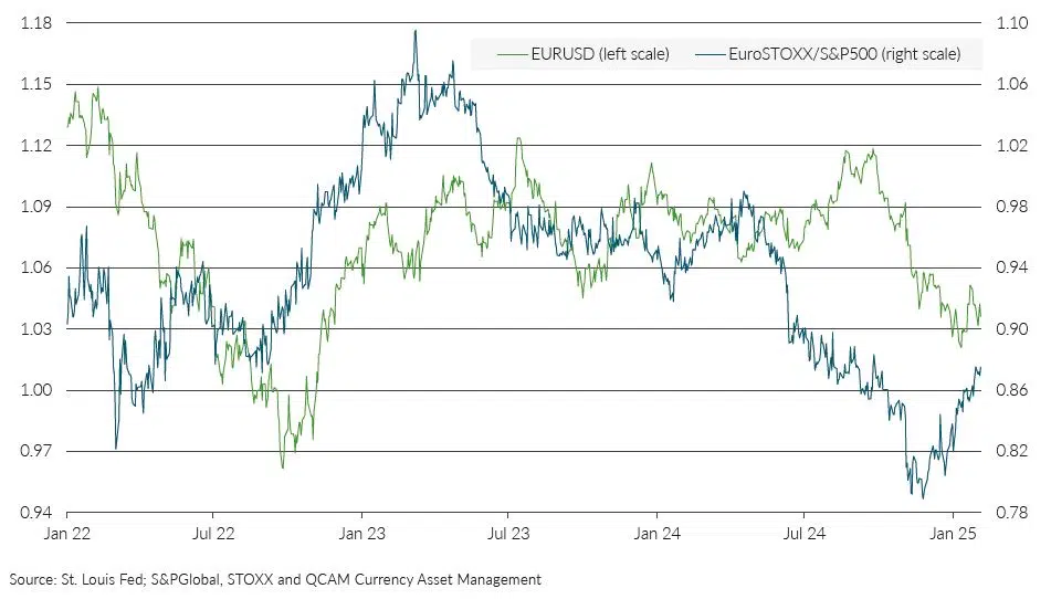 QCAM MONTHLY February 2025 EURUSD and relative equity market performance QCAM MONTHLY February 2025 EURUSD and relative equity market performance