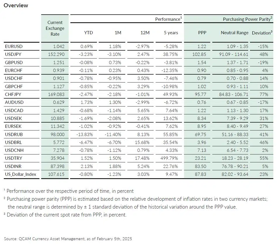 QCAM MONTHLY February 2025 FX Performance vs. PPP QCAM MONTHLY February 2025 FX Performance vs. PPP
