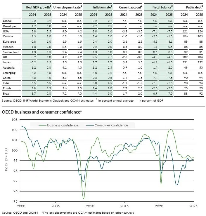 QCAM MONTHLY February 2025 economy and interest rates QCAM MONTHLY February 2025 economy and interest rates