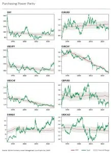 QCAM MONTHLY April 2025 FX Markets Purchasing Power Parity PPP
