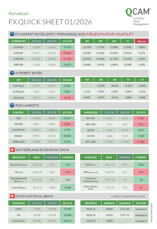 Das «FX Quick Sheet» liefert die Klarheit, die Sie benötigen, um Währungsrisiken gezielt zu steuern und Ihre Treasury-Strategie mühelos zu optimieren.