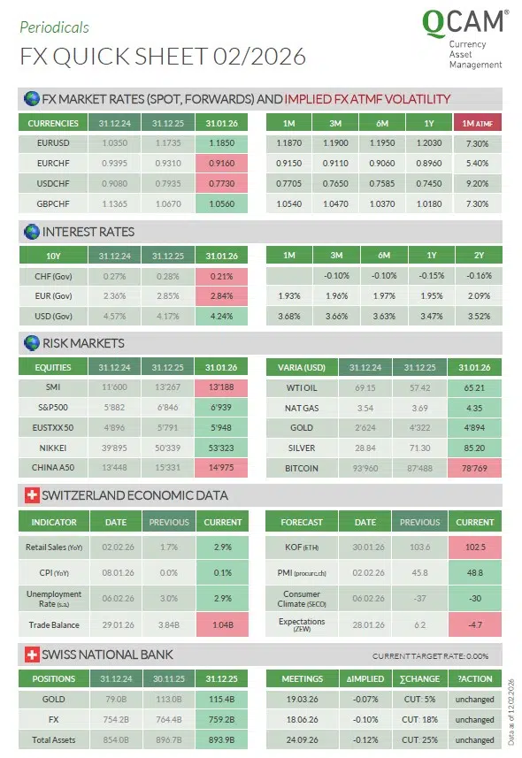 Das «FX Quick Sheet» liefert die Klarheit, die Sie benötigen, um Währungsrisiken gezielt zu steuern und Ihre Treasury-Strategie mühelos zu optimieren.